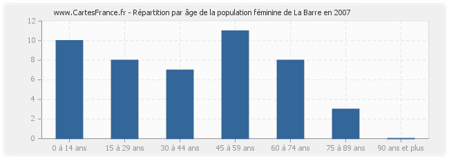 Répartition par âge de la population féminine de La Barre en 2007